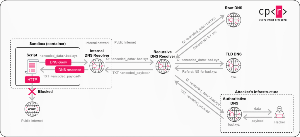 Figure 5 – DNS tunneling flow.