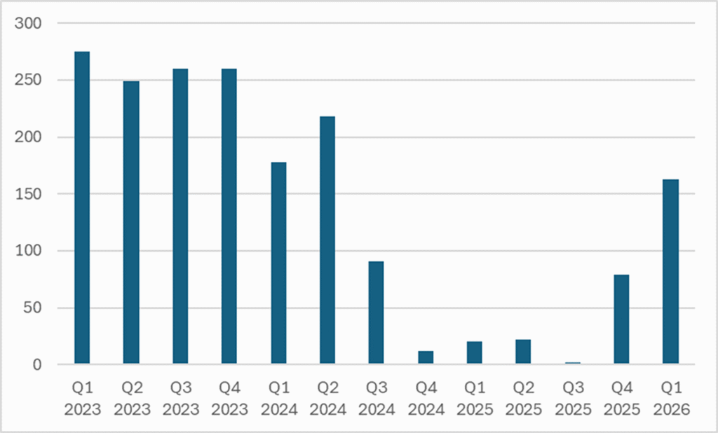 The State of Ransomware - Q1 2026 - Check Point Research
