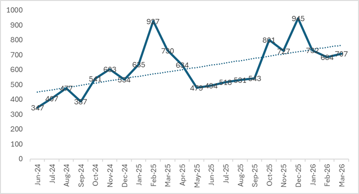 The State of Ransomware – Q1 2026 
