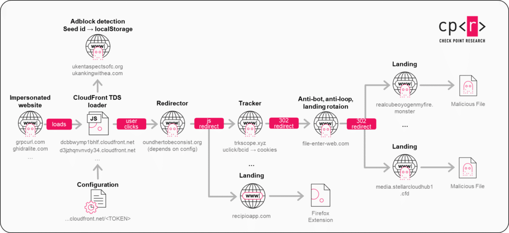 Observed redirect chains across the TDS infrastructure