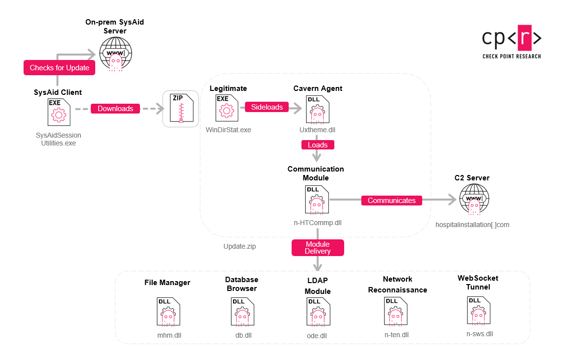 Figure 2: Cavern Agent Execution Chain.
