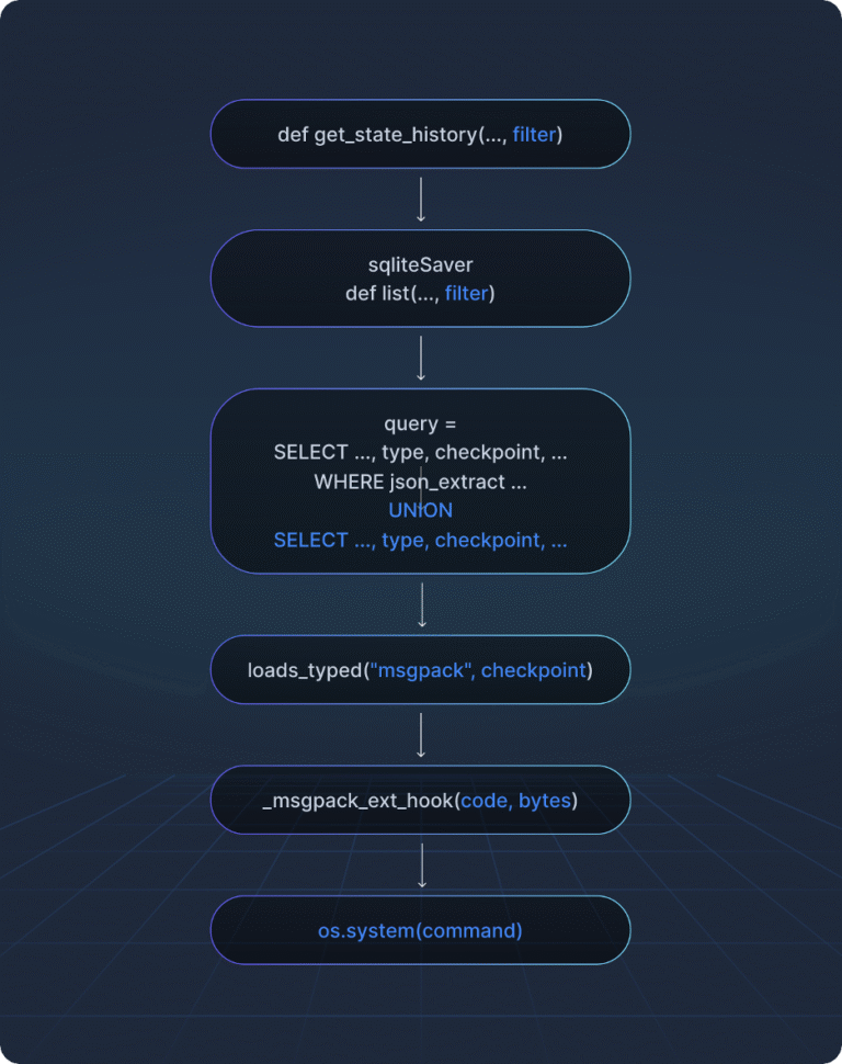 From SQLi to RCE - Exploiting LangGraph’s Checkpointer - Check Point ...