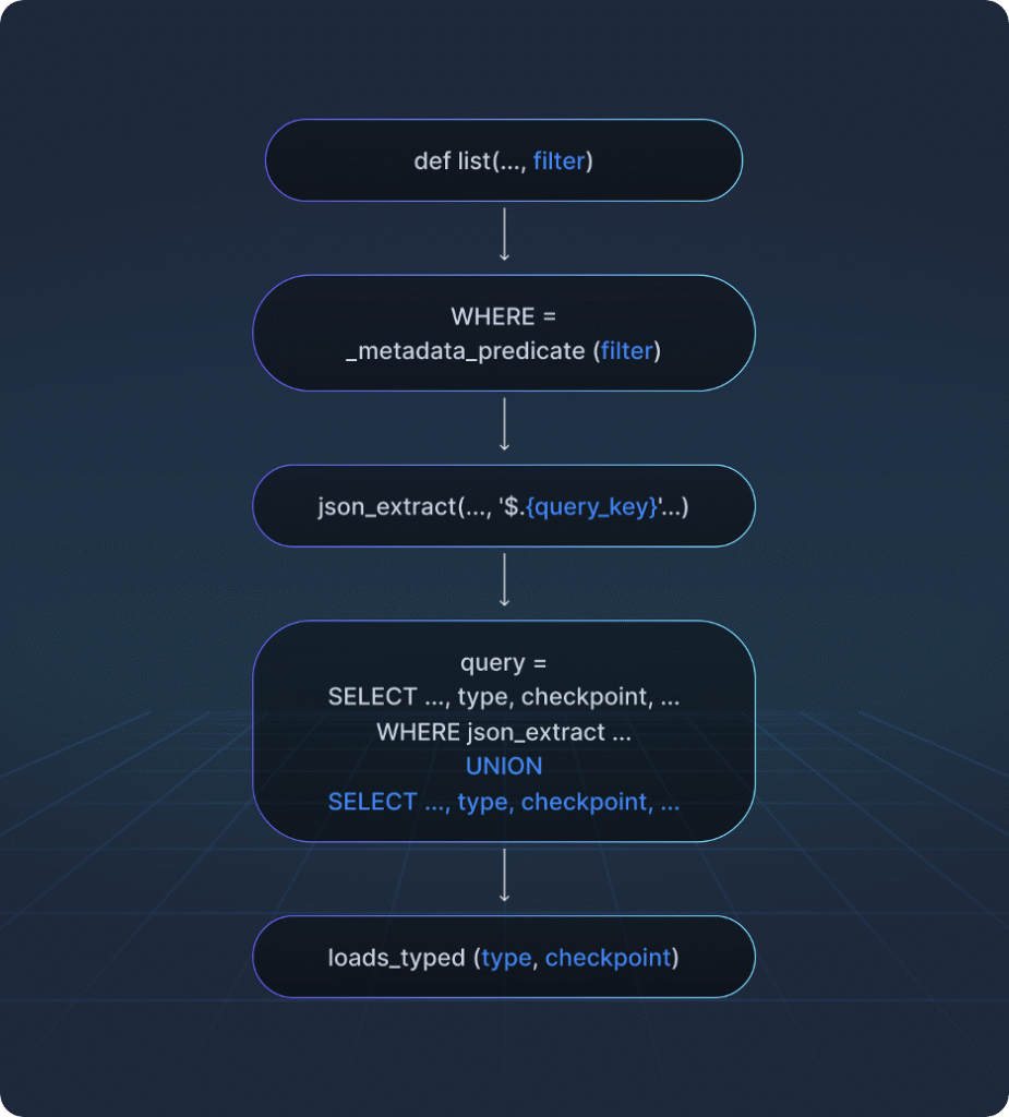 From SQLi to RCE – Exploiting LangGraph’s Checkpointer 