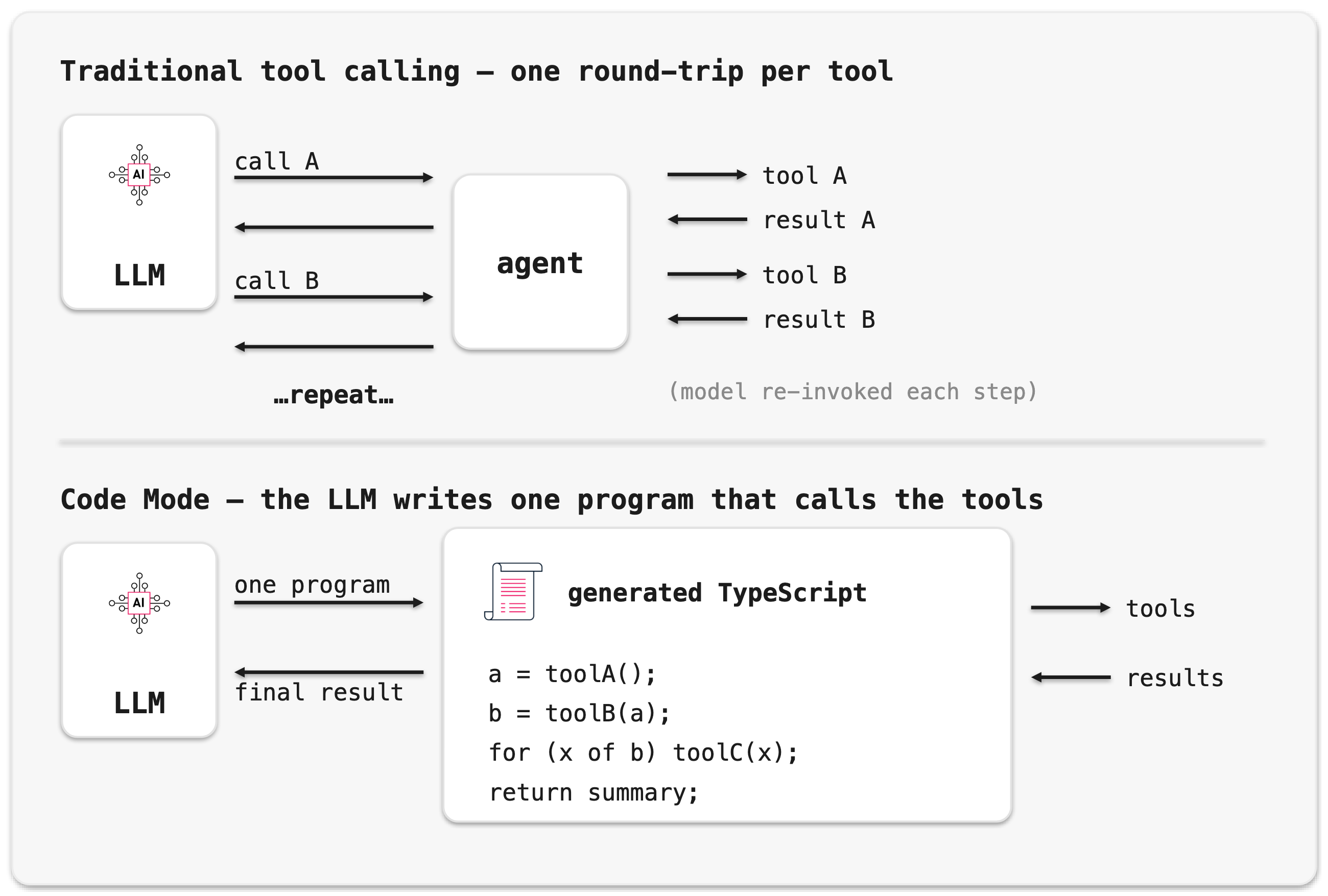 When Agentic Glue Melts: Exploiting Cloudflare Code Mode and Workers 