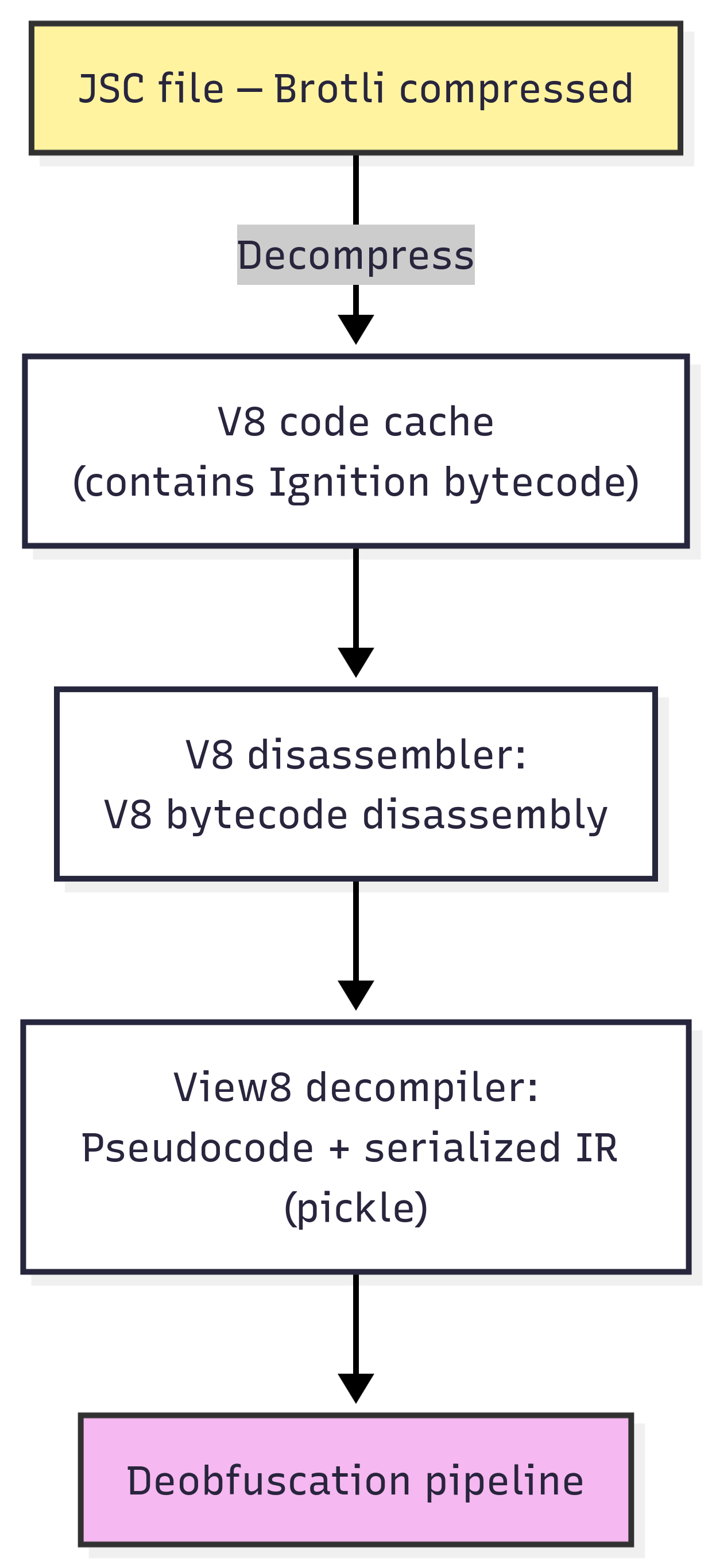 Figure 2 - the pipeline demonstrating steps applied to the original JSC sample