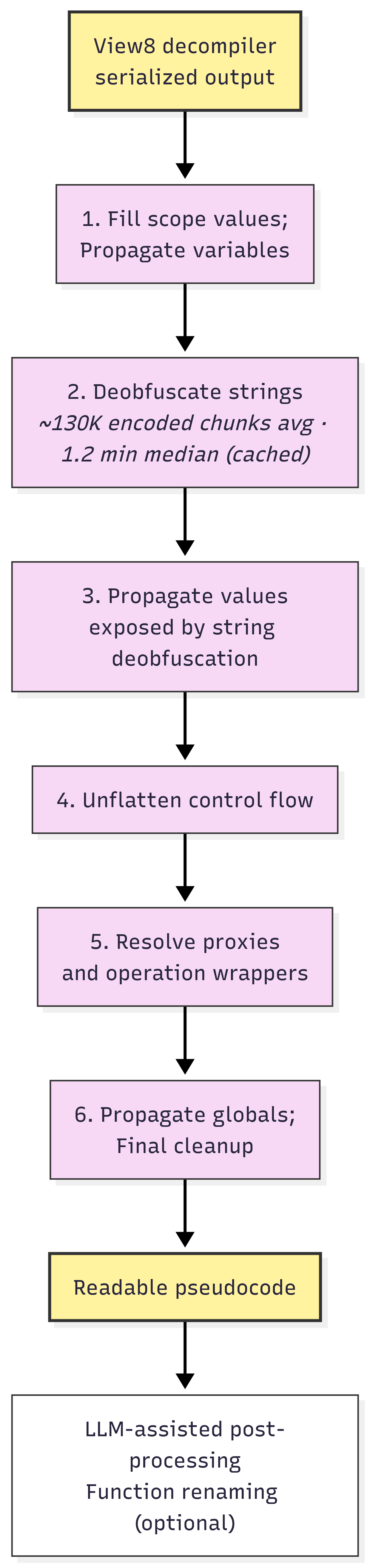 Figure 3 - the flowchart of the deobfuscation pipeline
