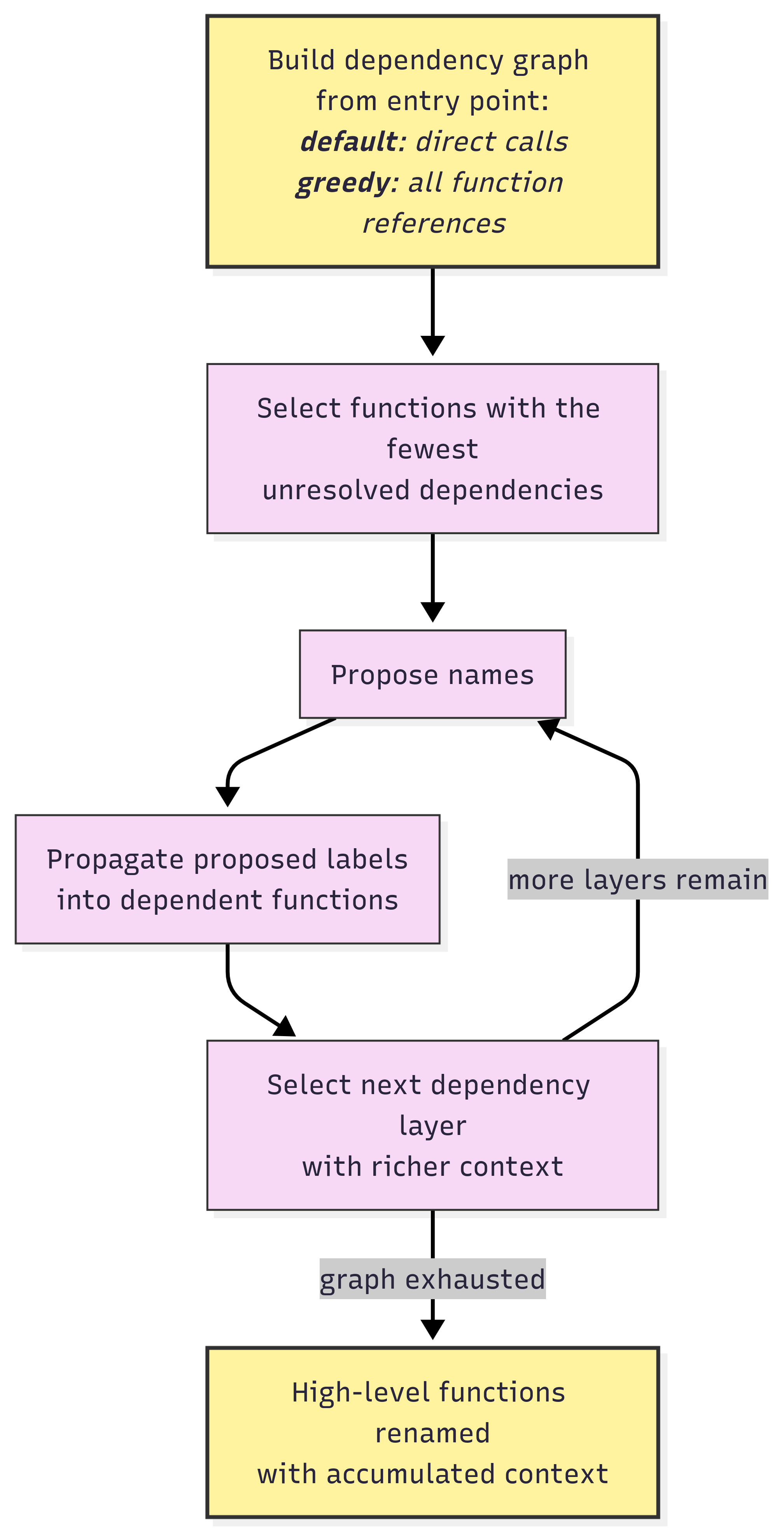 Figure 4 - The conceptual flow of the function renamer