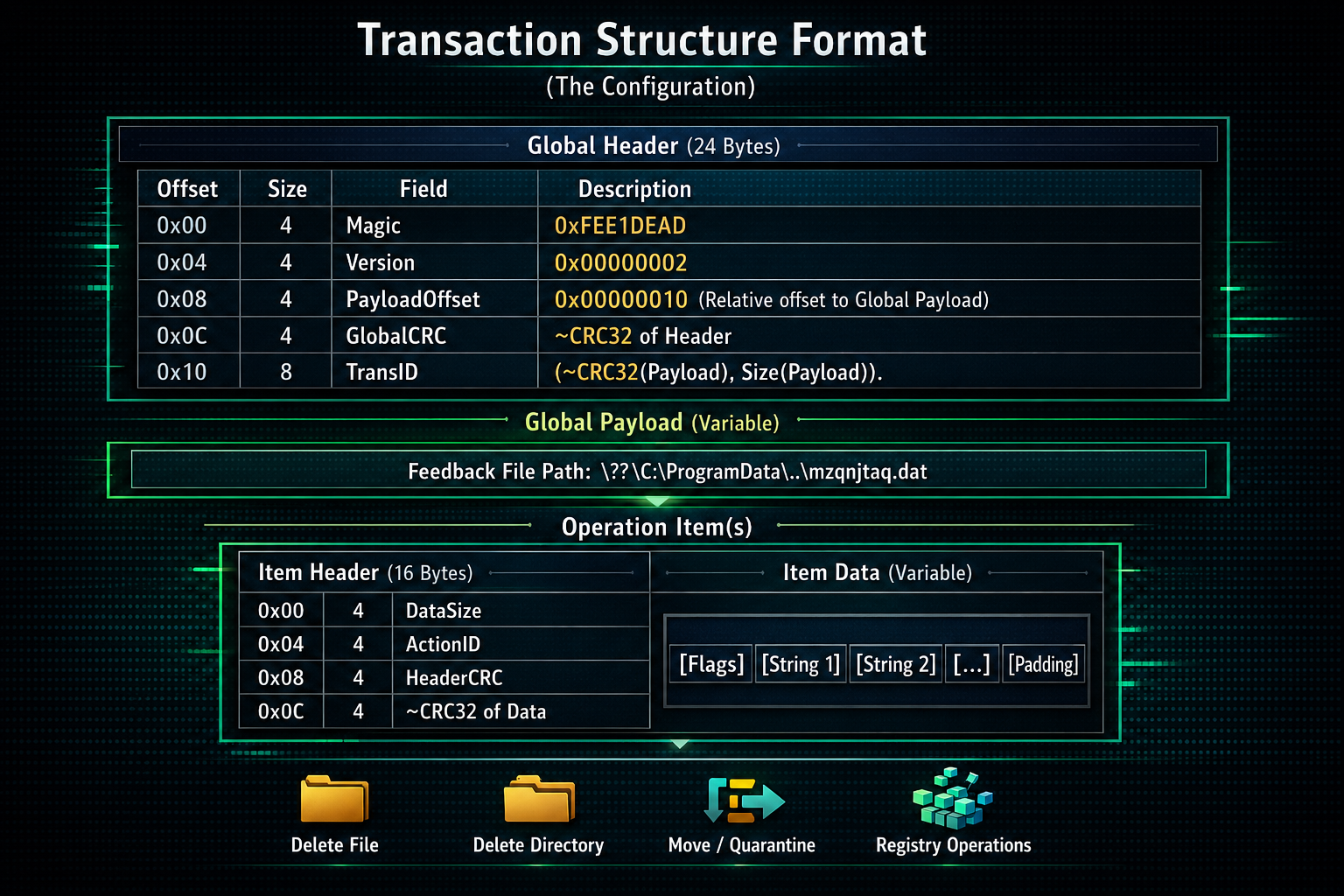 Figure 8: Transaction Structure Format → The Configuration.