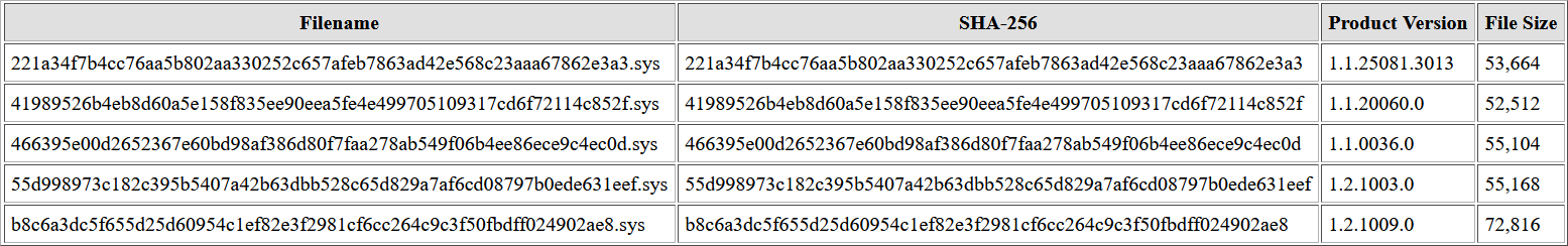 Figure 13: Unique “BTR.sys” drivers extracted from “MpEngine” dlls (Winbindex).