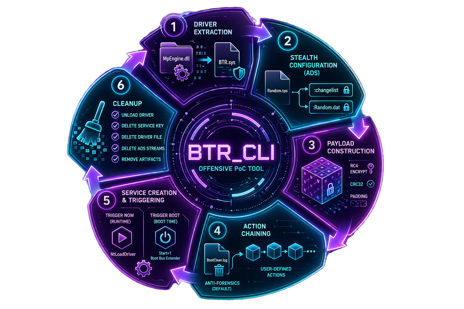 Figure 14: The “BTR_CLI” tool - 6 stage pipeline.
