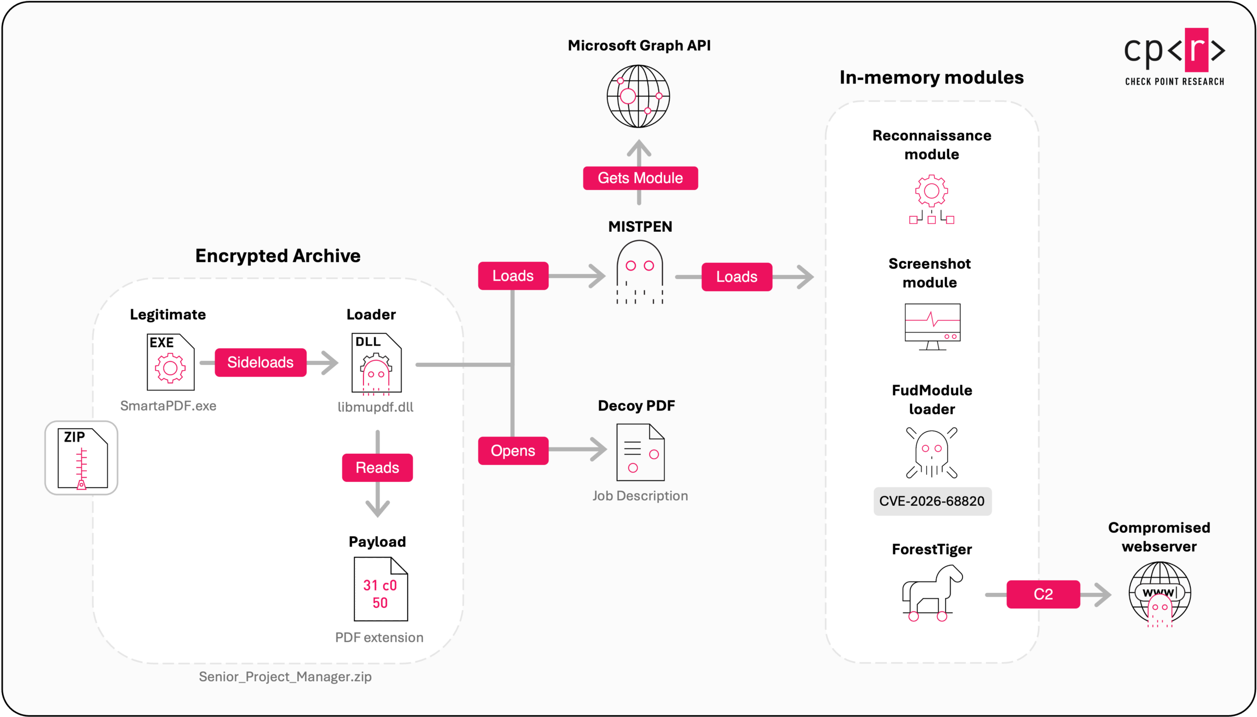 Figure 1 - High-level overview of the DLL sideloading infection chain